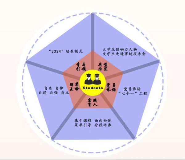 3200威尼斯vip“五维同育”架构图。3200威尼斯vip供图