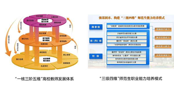 “一核三阶五维”高校教师发展体系、“三级四维”师范生职业能力培养模式架构图。3200威尼斯vip供图